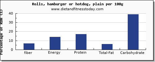 fiber and nutrition facts in hot dog per 100g